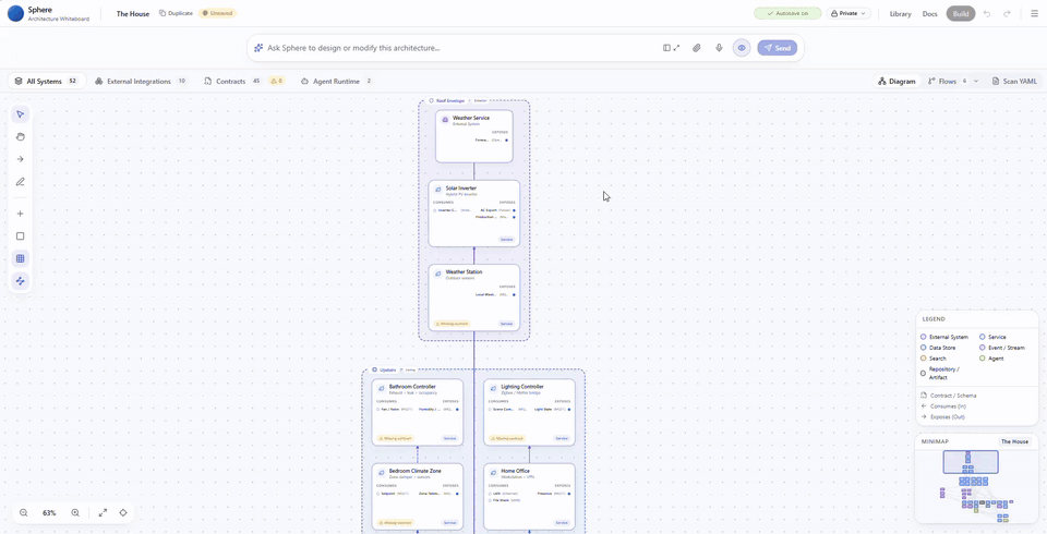 Sphere Flows: select a use case and step numbered badges over the live architecture