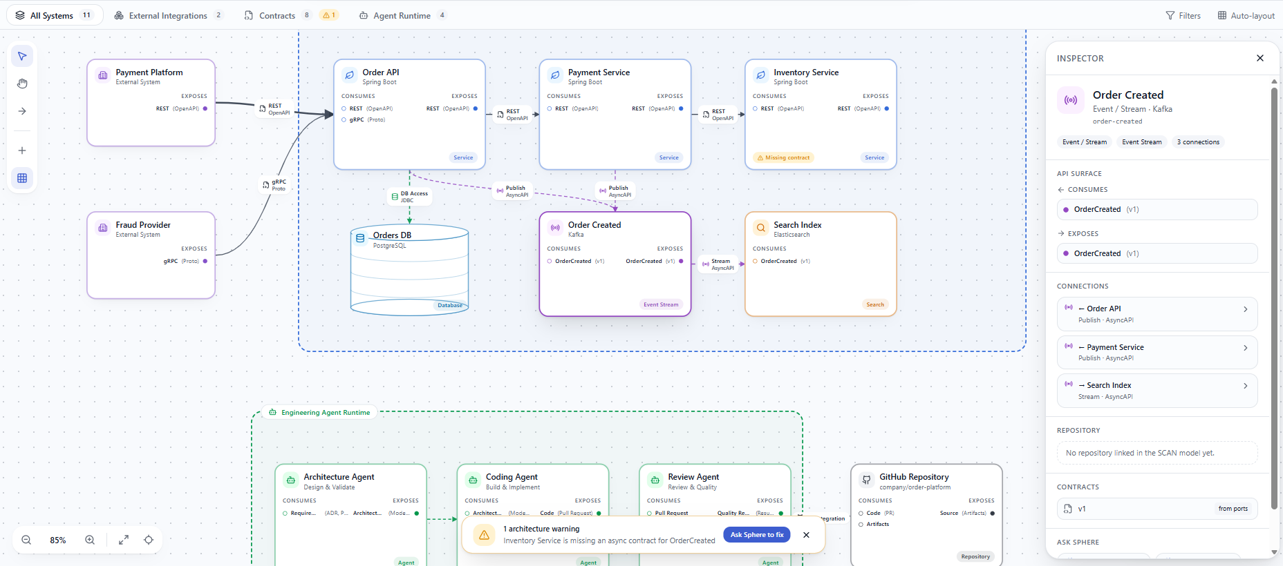 Sphere whiteboard showing an order platform: Order API, Payment Service, Inventory Service, Orders DB, an Order Created Kafka stream, and an Engineering Agent Runtime — with an Inspector panel and an 'Ask Sphere to fix' warning.